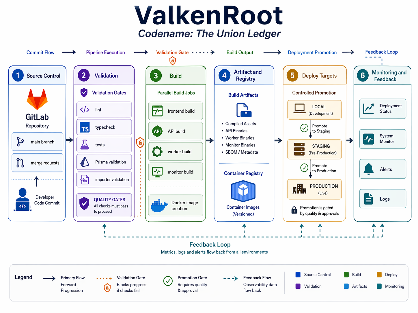 V1.0 GitLab CI/CD flow for ValkenRoot including Docker and Kubernetes deployment targets