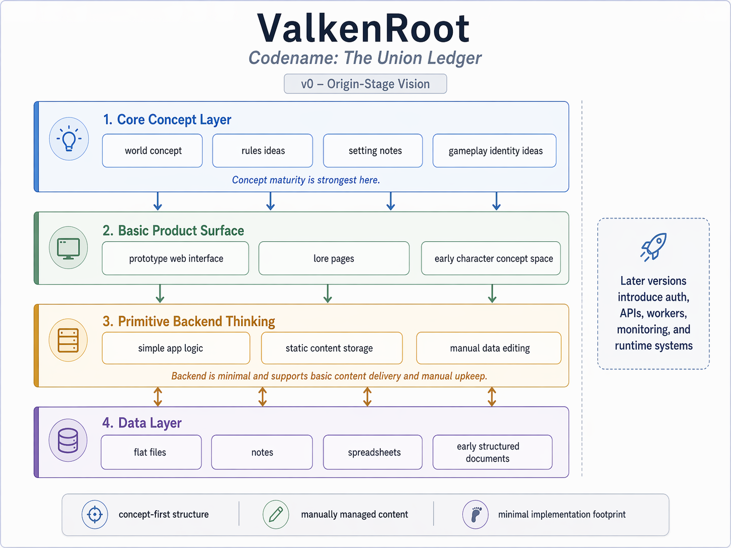 V0 application architecture diagram for ValkenRoot