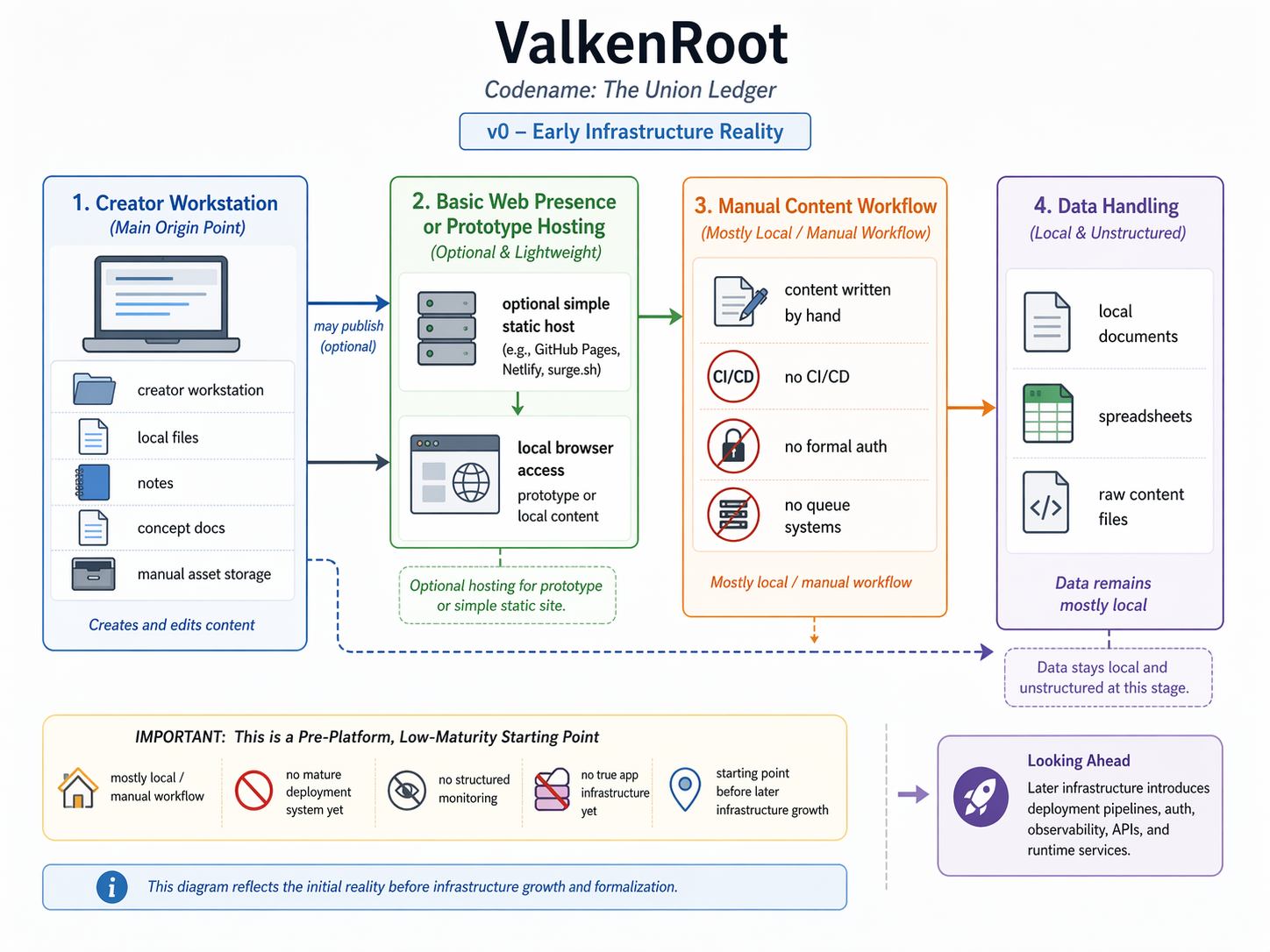 V0 infrastructure diagram for ValkenRoot