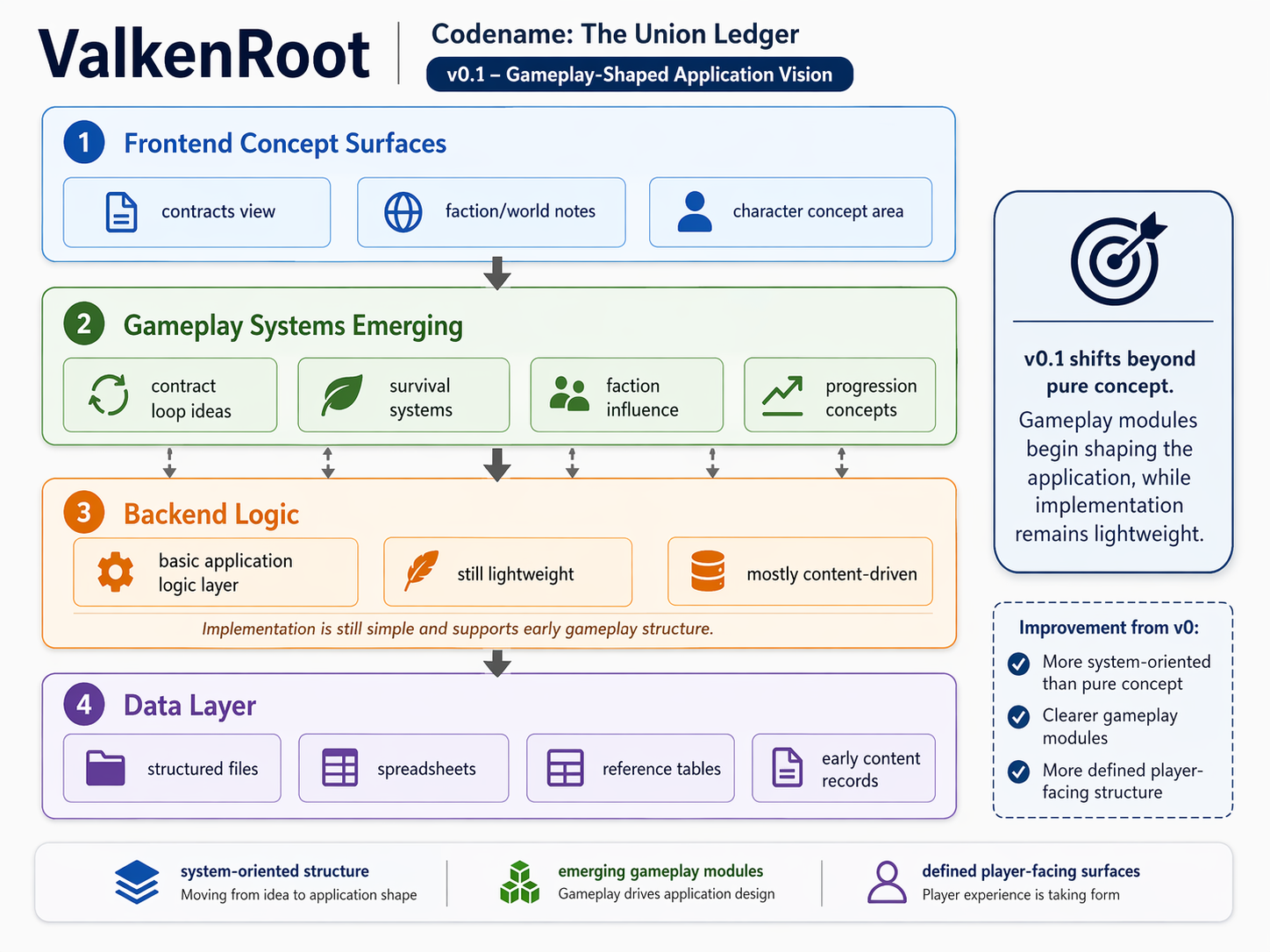 V0.1 application architecture diagram for ValkenRoot
