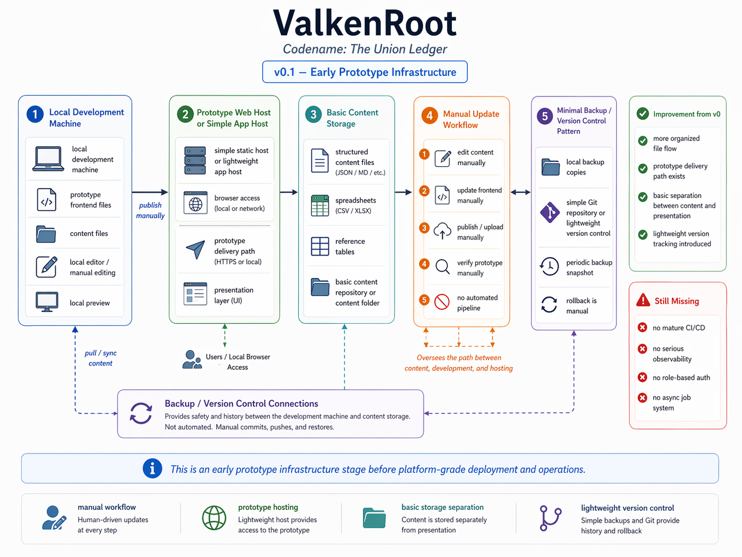 V0.1 infrastructure diagram for ValkenRoot