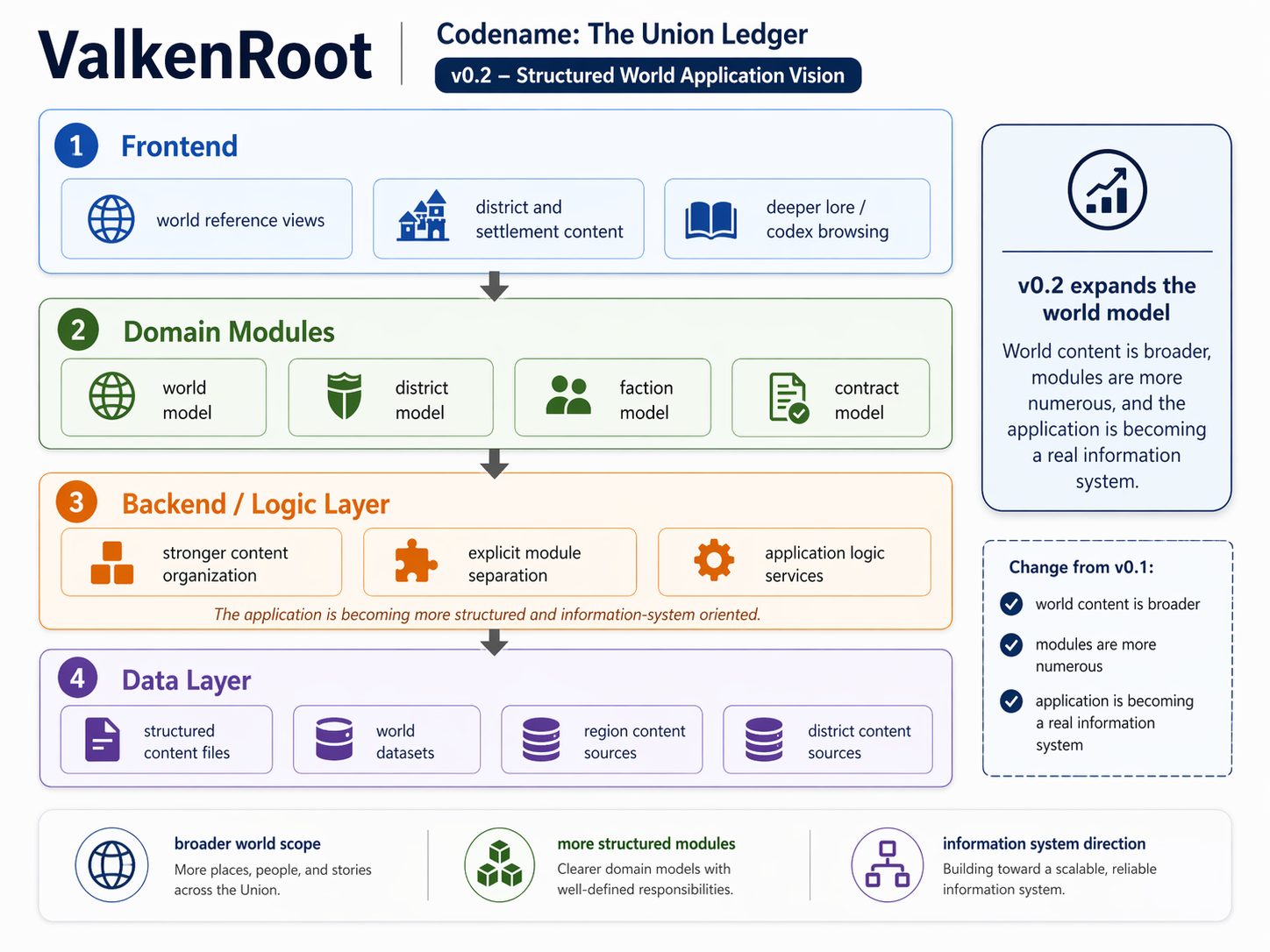 V0.2 application architecture diagram for ValkenRoot