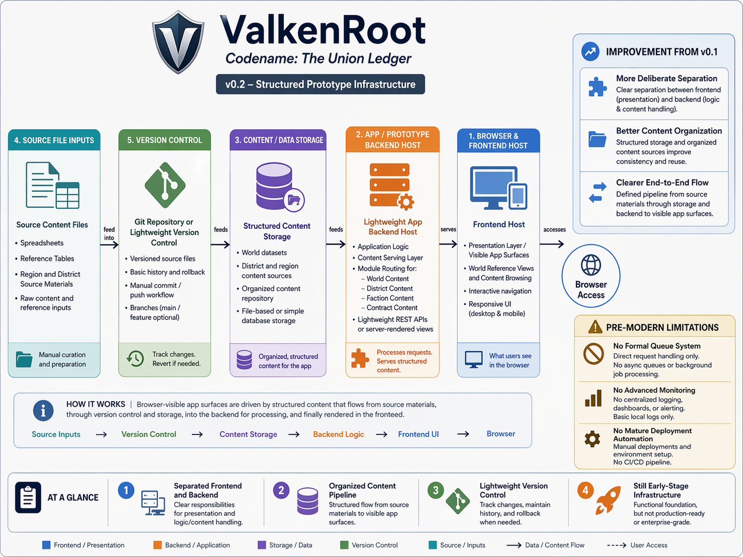 V0.2 infrastructure diagram for ValkenRoot