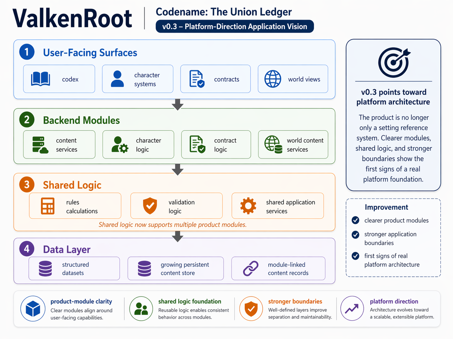 V0.3 application architecture diagram for ValkenRoot