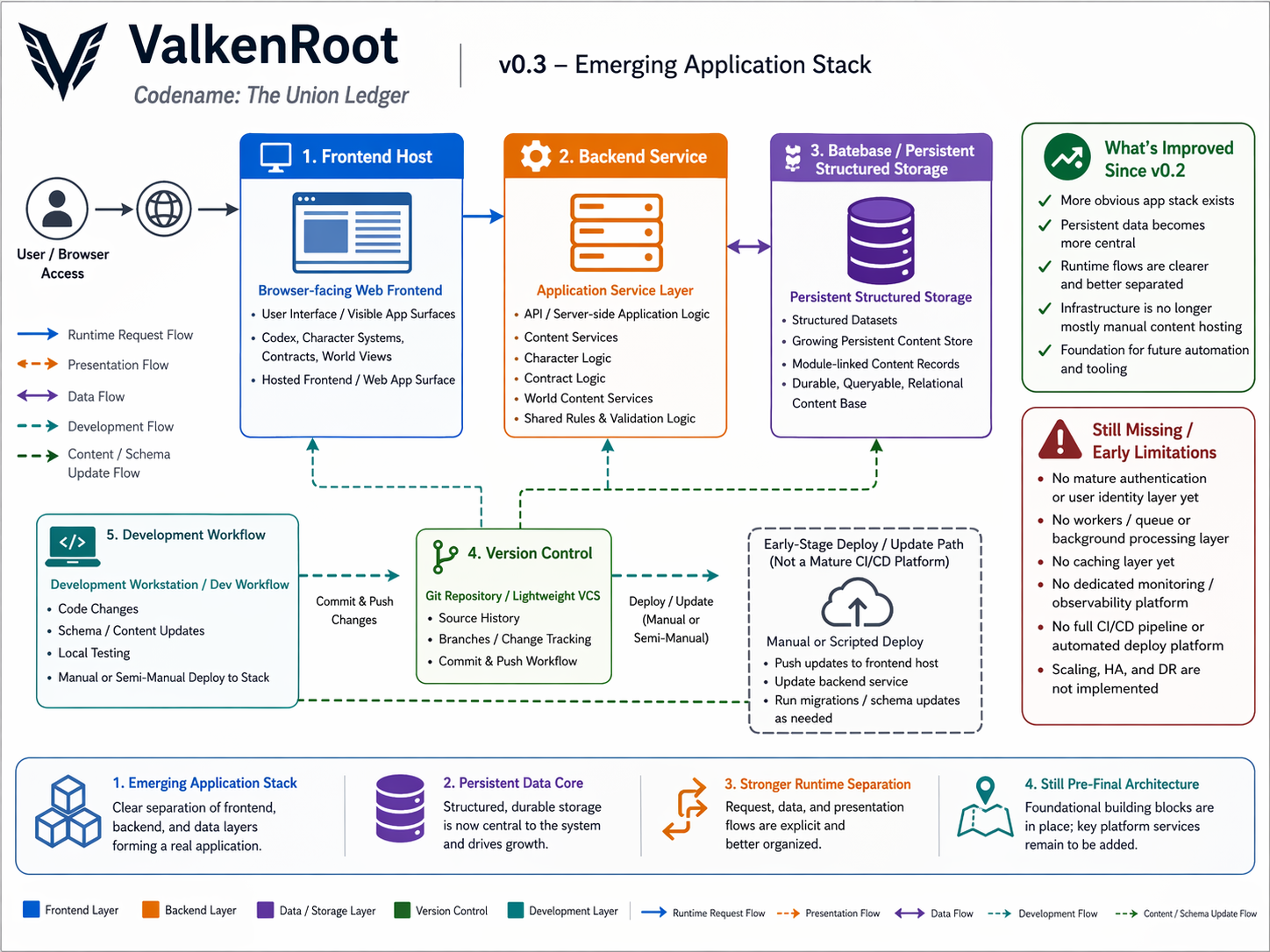 V0.3 infrastructure diagram for ValkenRoot