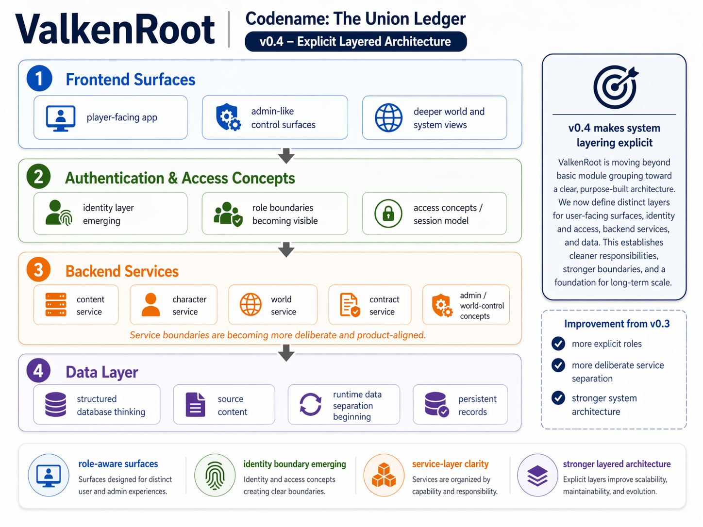 V0.4 application architecture diagram for ValkenRoot