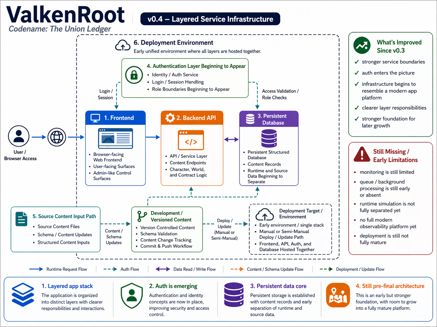 V0.4 infrastructure diagram for ValkenRoot