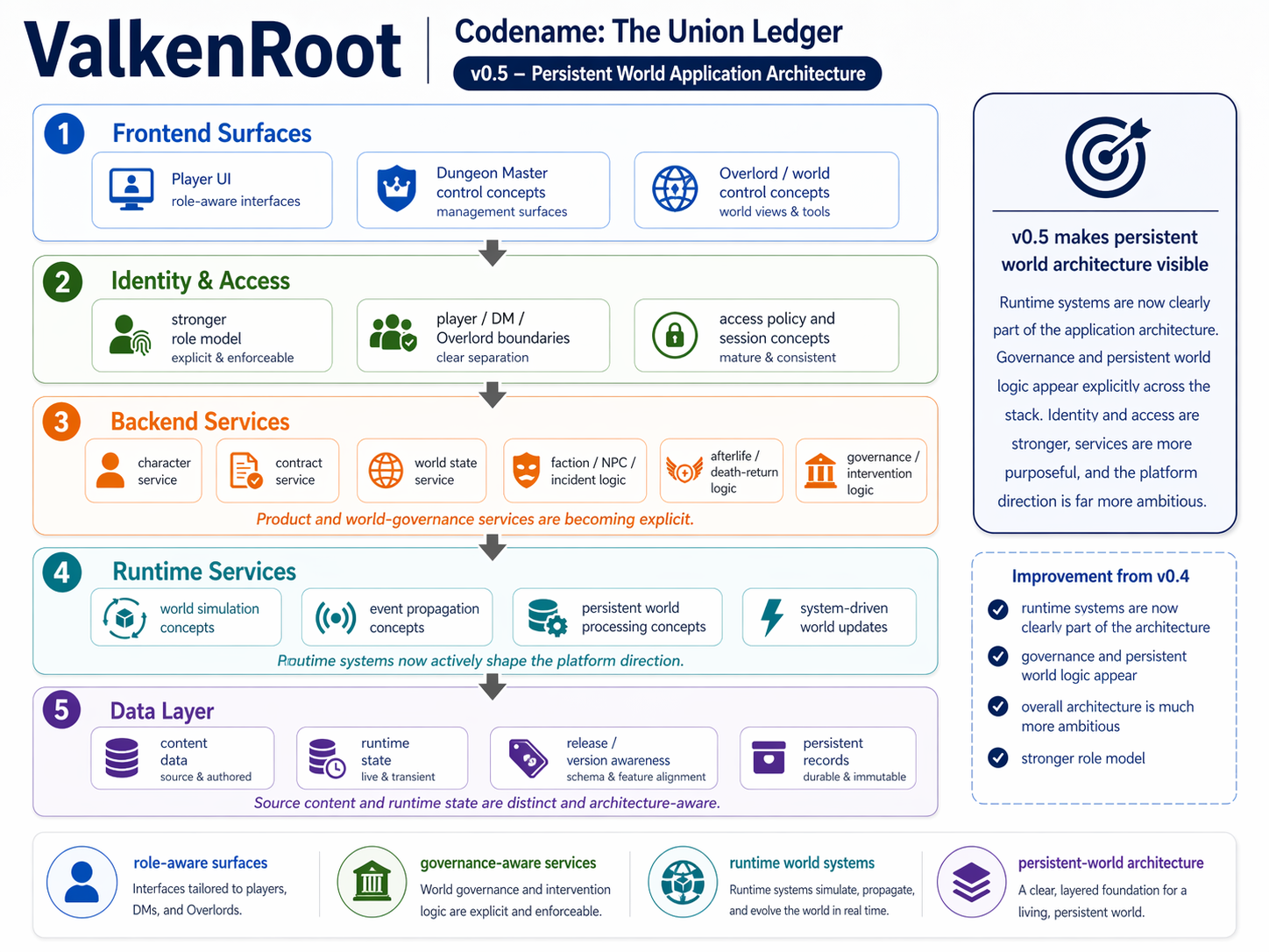 V0.5 application architecture diagram for ValkenRoot