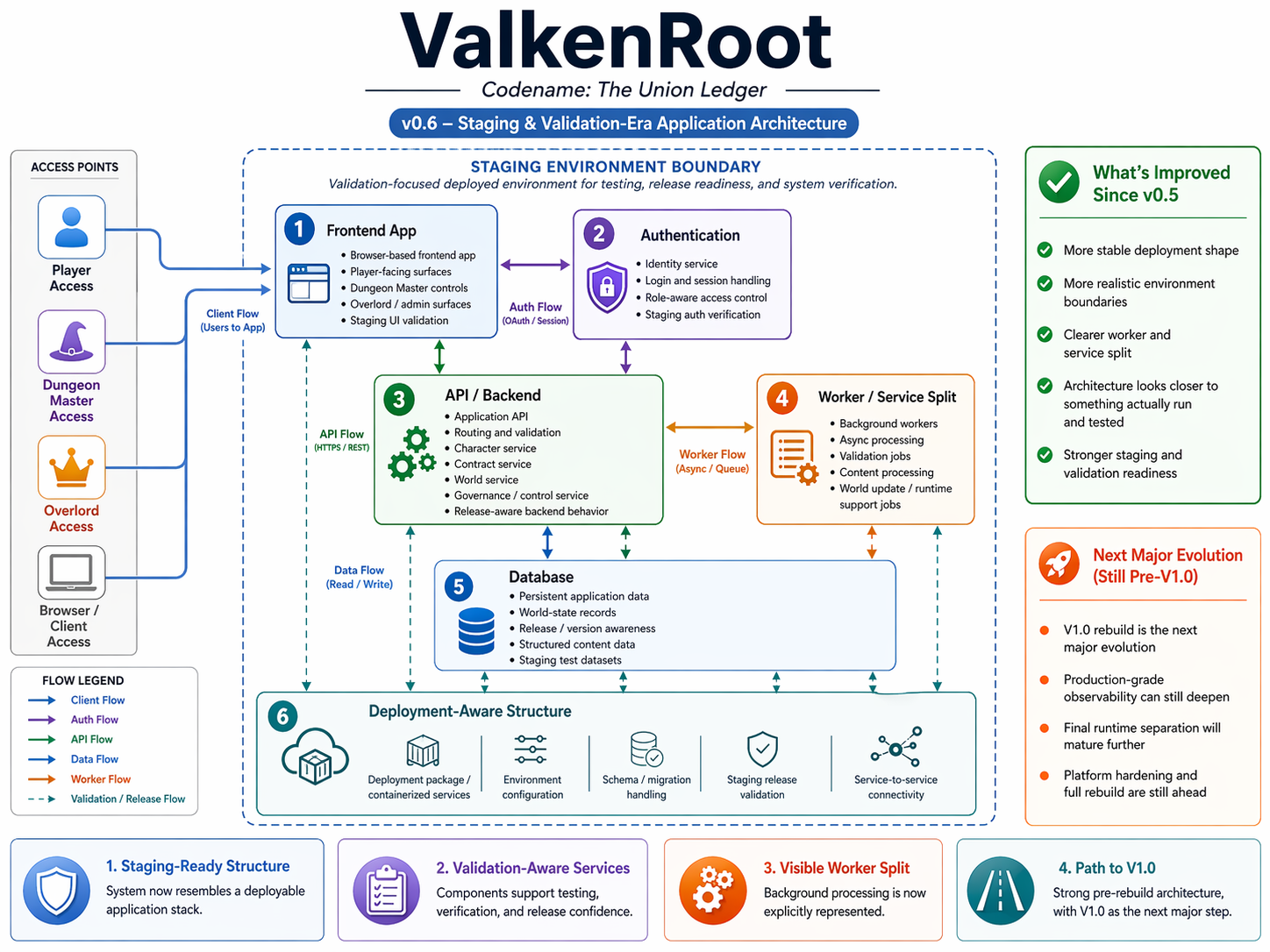 V0.6 application architecture diagram for ValkenRoot