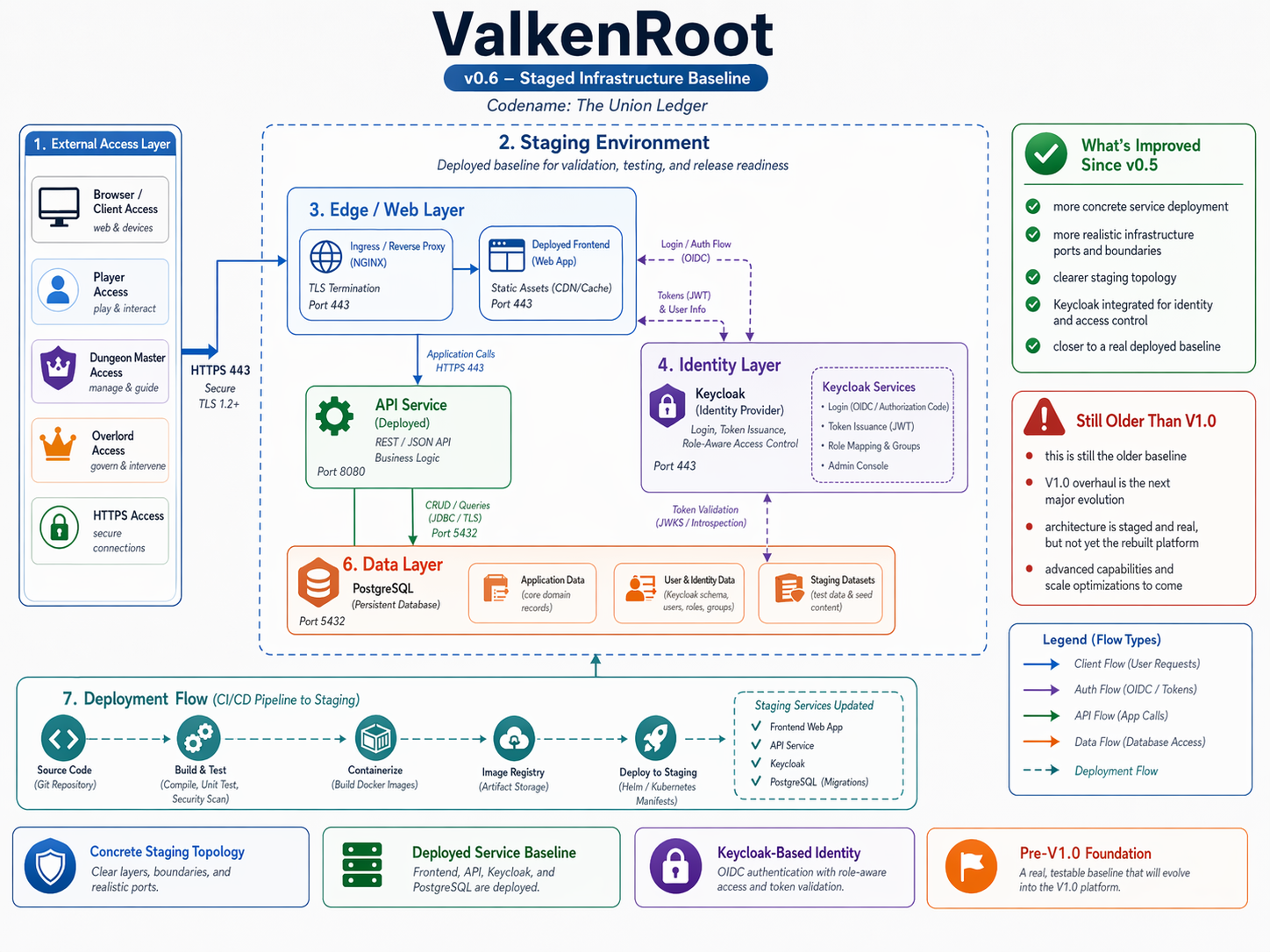 V0.6 infrastructure diagram for ValkenRoot
