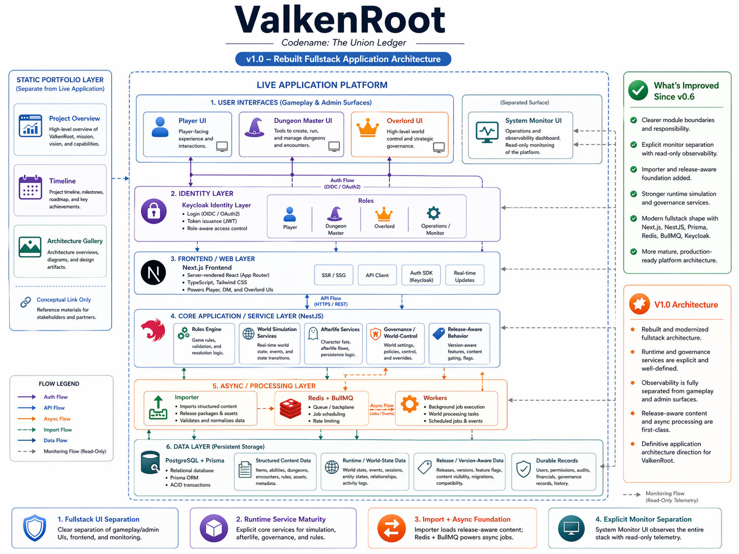 V1.0 application architecture diagram for ValkenRoot