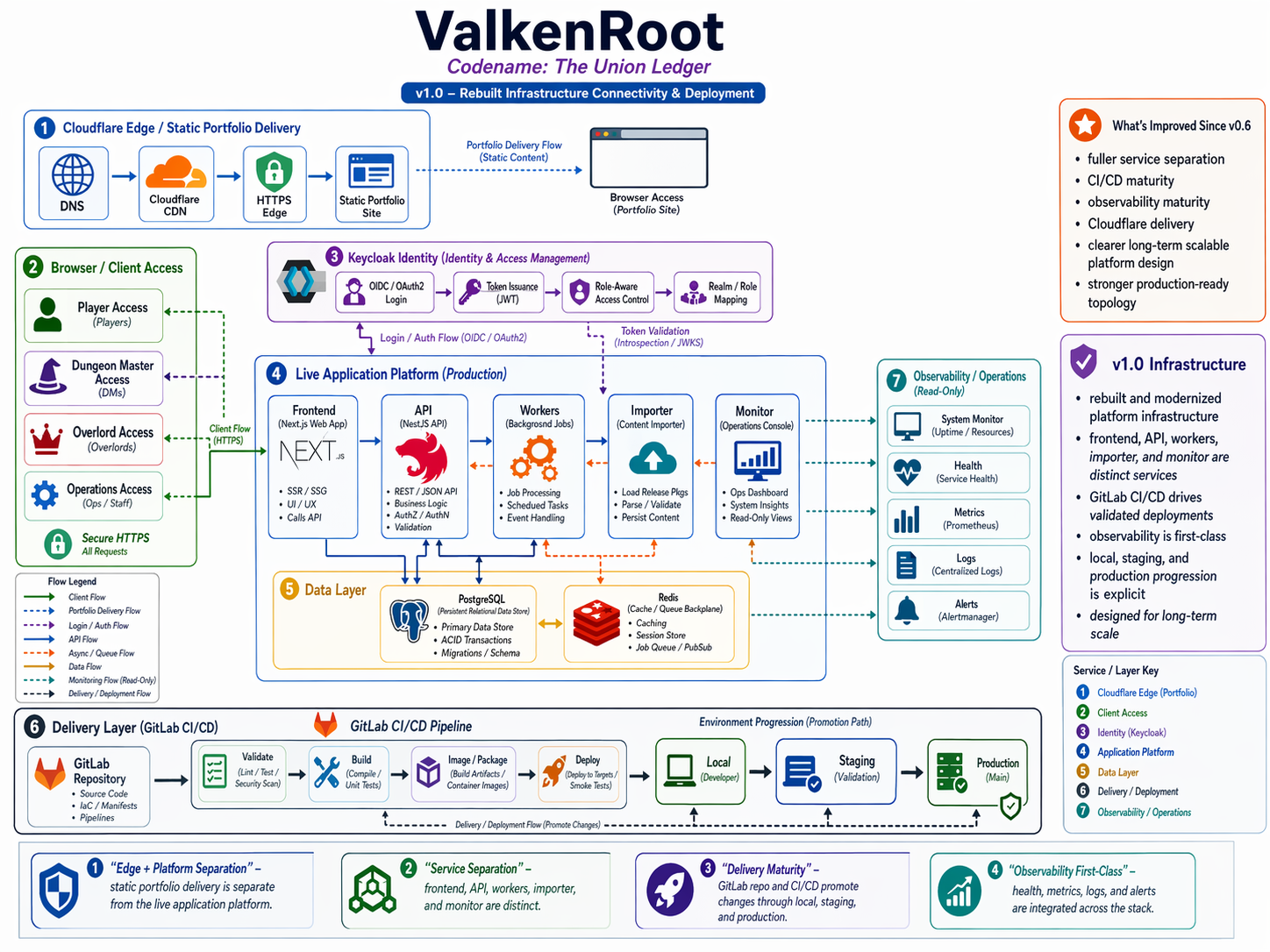 V1.0 infrastructure connectivity diagram for ValkenRoot