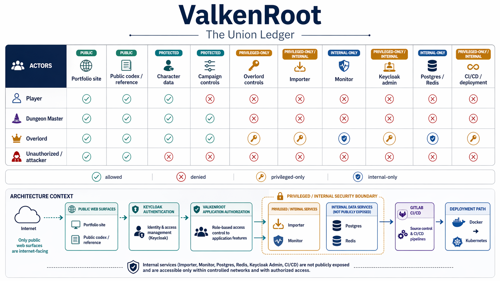 Security role access matrix for ValkenRoot