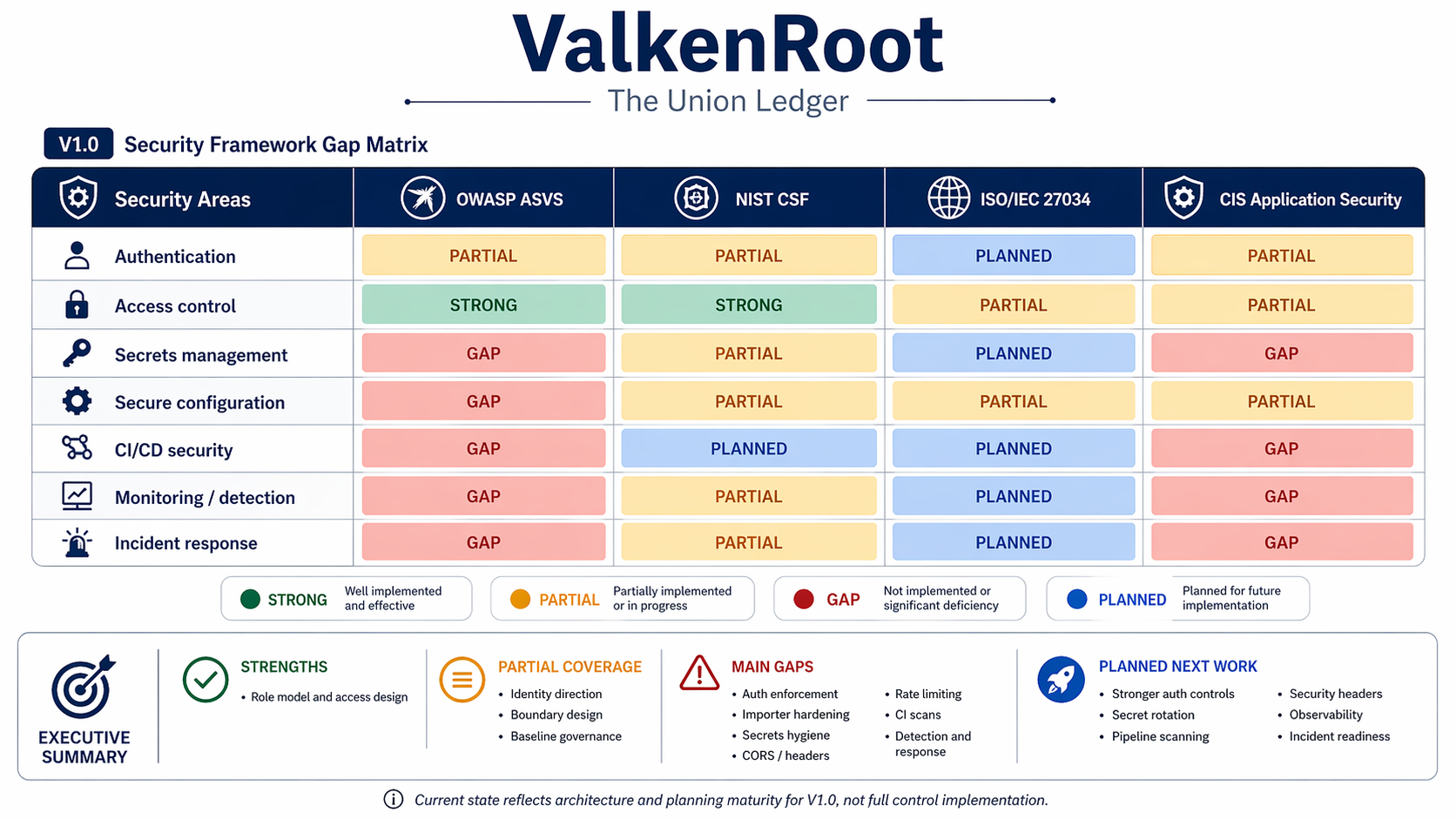 Security framework gap matrix for ValkenRoot