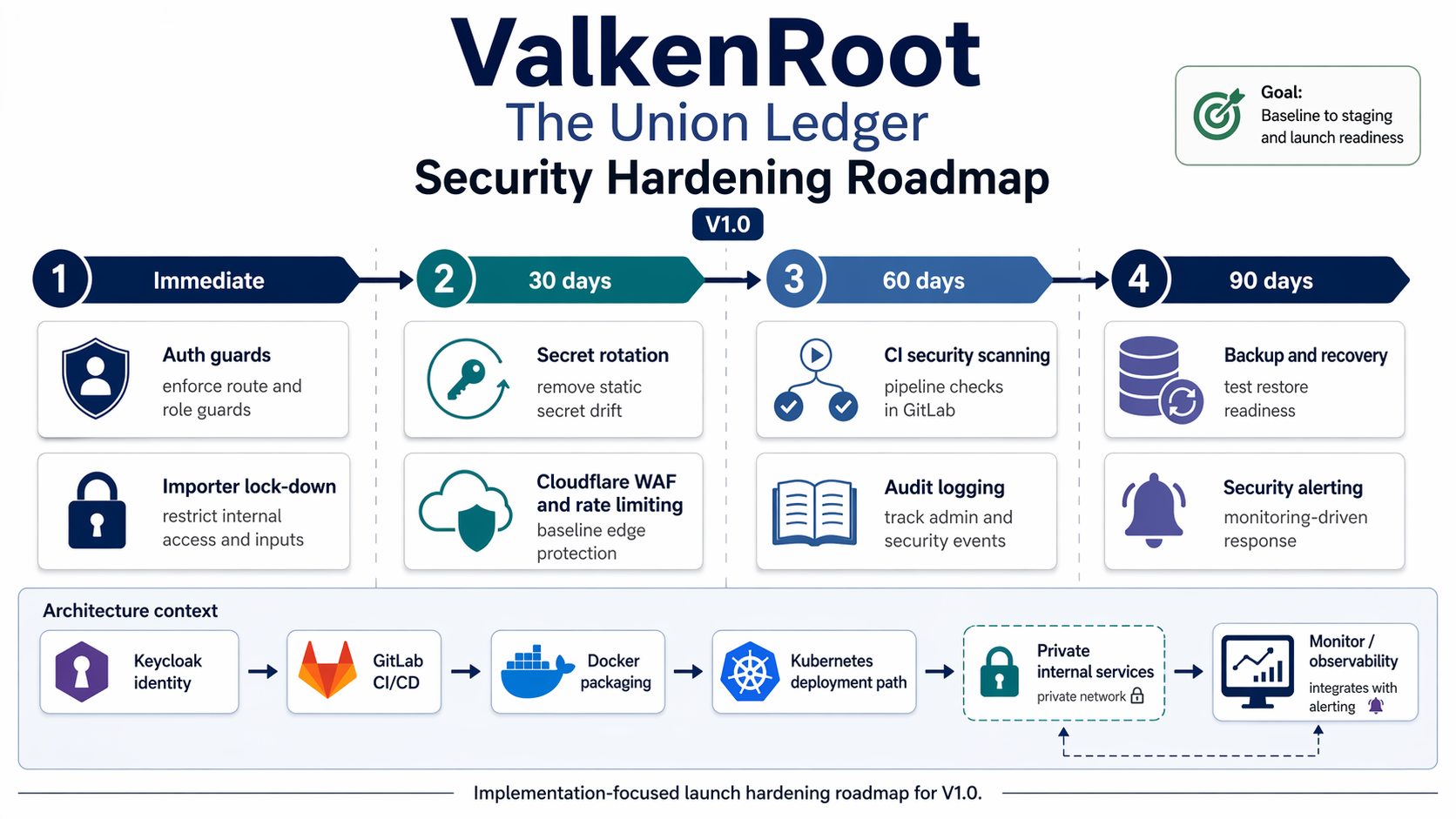Security hardening roadmap for ValkenRoot