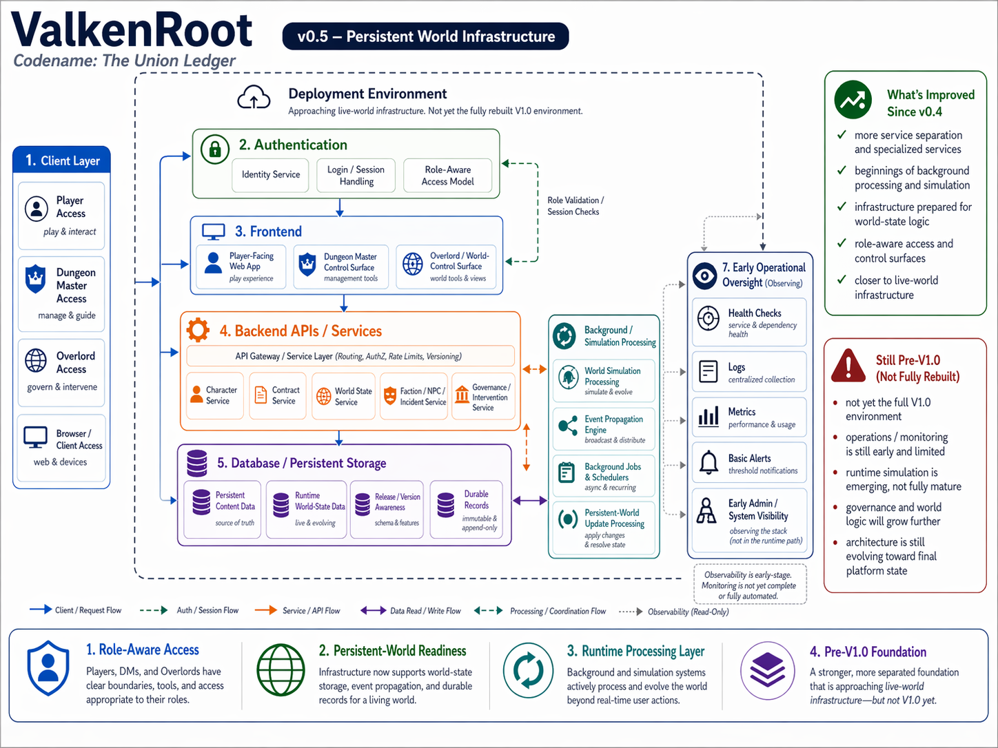 V0.5 infrastructure diagram for ValkenRoot